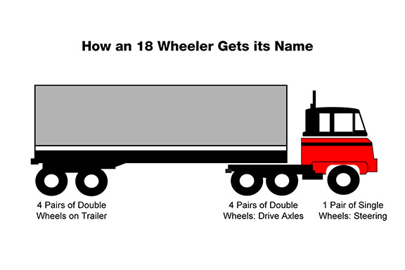 Understanding how an 18 wheeler gets its name ... contact a Springfield 18 Wheeler Injury Lawyer on this site if you are injured in an accident involving an 18 wheeler.